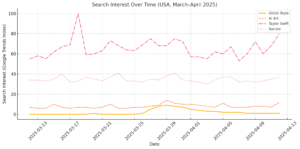 Line graph comparing US search interest from March to April 2025 for “Ghibli style,” “AI art,” “Taylor Swift,” and “Naruto.” Ghibli style trends briefly spiked but stayed lower than Taylor Swift and Naruto throughout.