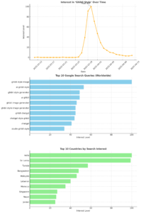 Three charts showing the spike in global interest for “Ghibli style” in late March 2025. Includes a timeline of the trend's peak, top 10 related Google search queries, and countries most interested — led by India, Sri Lanka, and Tunisia.