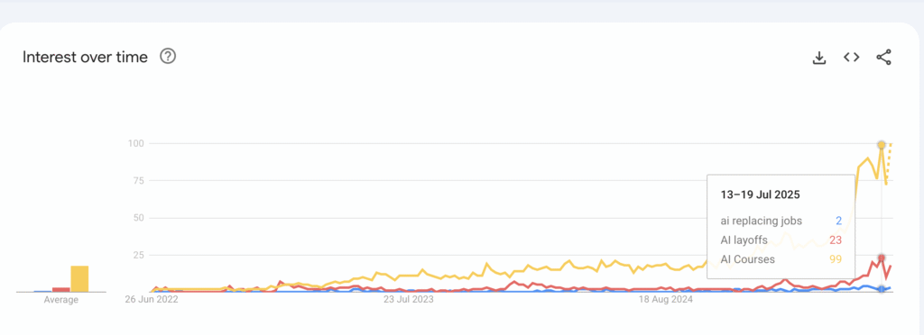 Google Trends line chart of U.S. searches for “AI replacing jobs” (blue), “AI layoffs” (red), and “AI courses” (yellow) from 2022 to mid‑2025. “AI courses” spikes sharply in 2025, “AI layoffs” rises moderately, and “AI replacing jobs” remains low.
