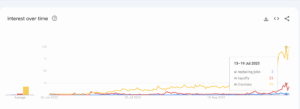 Google Trends line chart of U.S. searches for “AI replacing jobs” (blue), “AI layoffs” (red), and “AI courses” (yellow) from 2022 to mid‑2025. “AI courses” spikes sharply in 2025, “AI layoffs” rises moderately, and “AI replacing jobs” remains low.