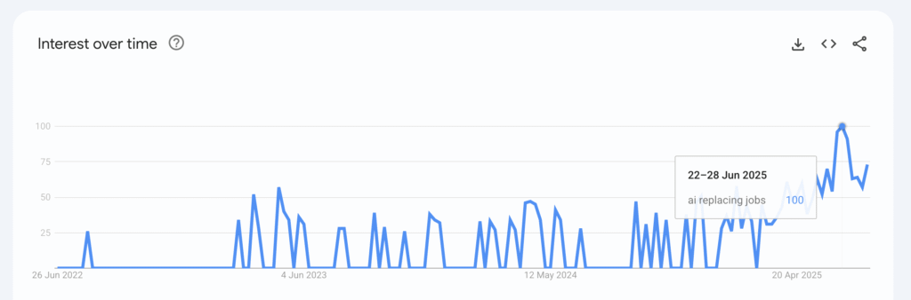 Google Trends data shows rising searches for 'AI replacing jobs Google Trends line chart of U.S. searches for “AI replacing jobs” over the past five years. Interest is mostly low with scattered spikes starting in 2023 and reaching its highest point in mid‑2025.