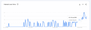 Google Trends line chart of U.S. searches for “AI replacing jobs” over the past five years. Interest is mostly low with scattered spikes starting in 2023 and reaching its highest point in mid‑2025.